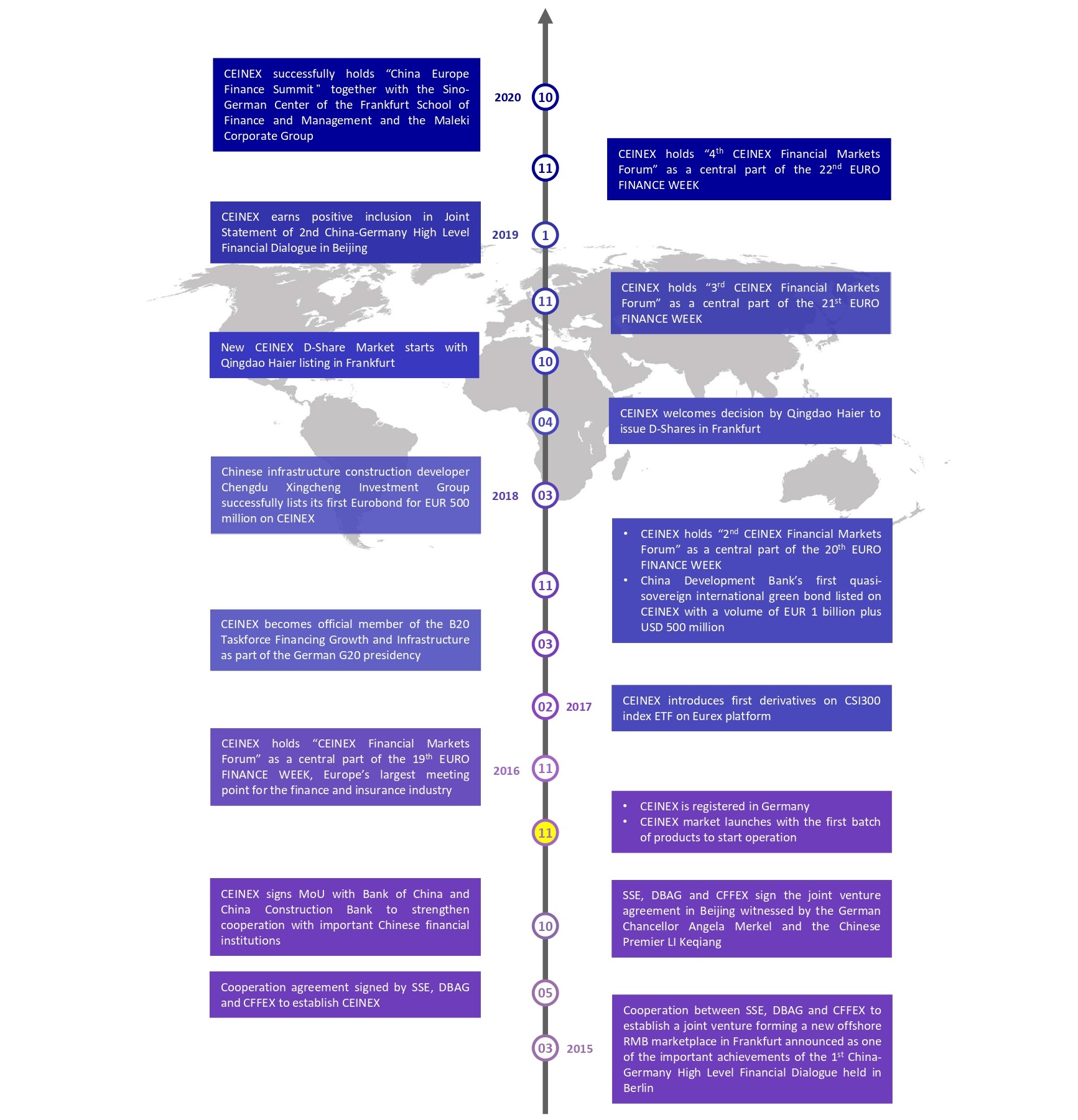 <h3>CEINEX milestones</h3>